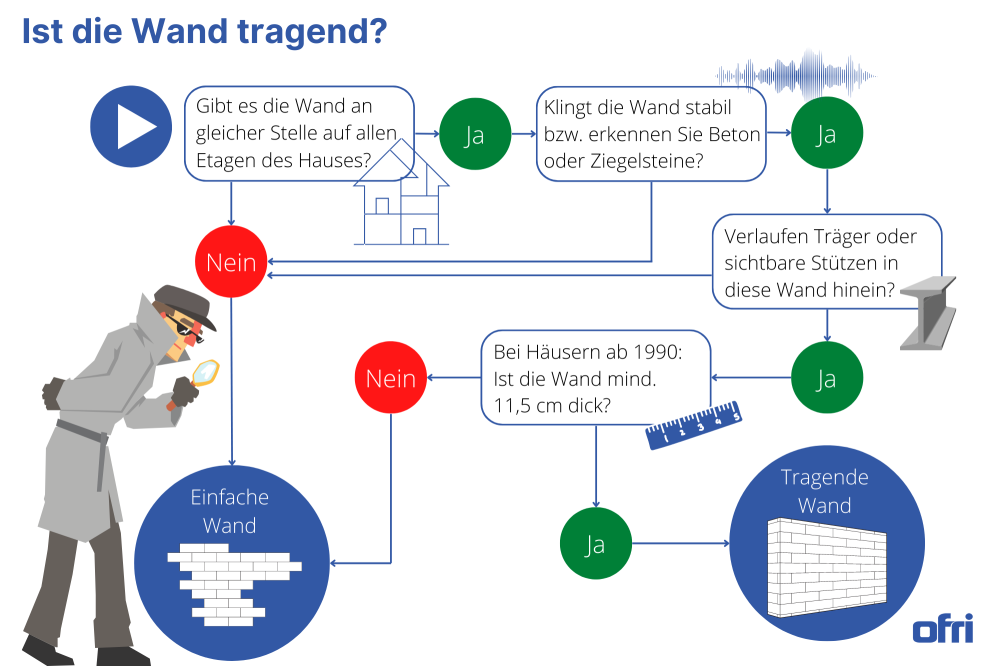 Infografik-wann-tragende-wand.entfernbar