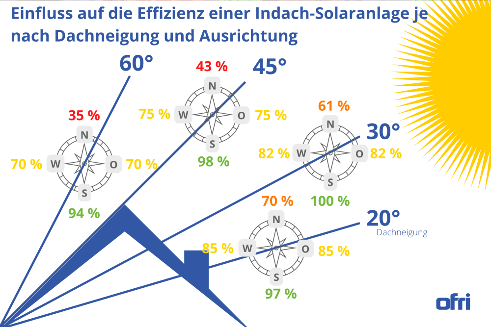 Dachneigung-und-Ausrichtung-der-Sonne