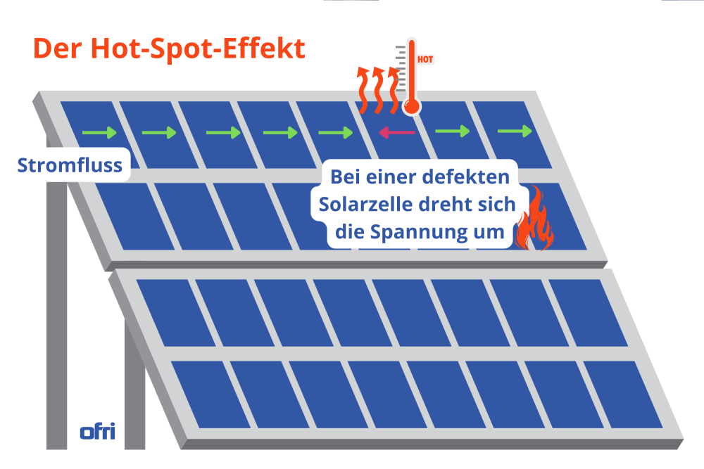 Infografik - Hot-Spot-Effekt auf einer Photovoltaikanlage