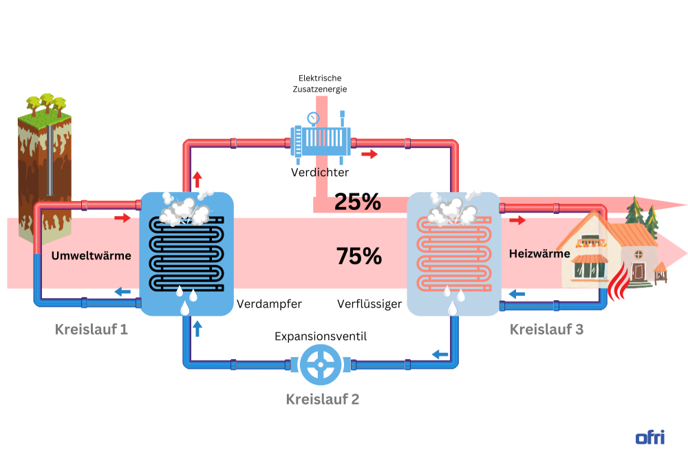 Infografik veranschaulicht die Funktionsweise einer Wärmepumpe
