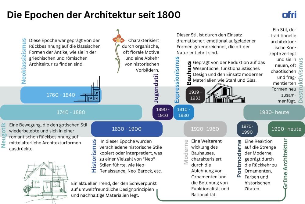 Die Epochen der Architektur seit 1800