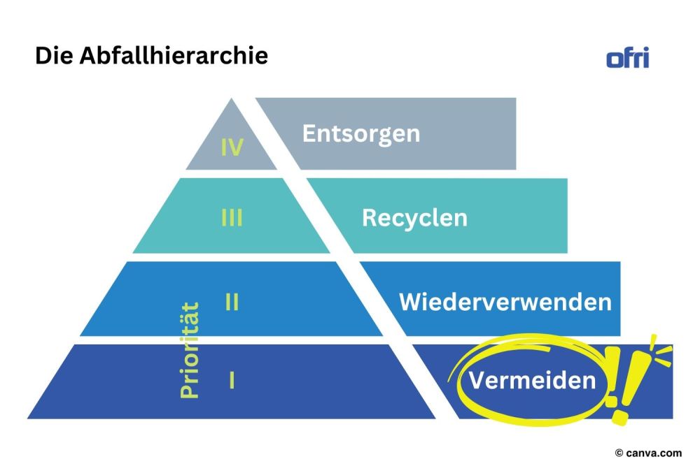 Pyramide-die-die-Abfallhierarchie-abbildet-ganz-oben-entsorgung-gefolgt-von-recycling-ueber-wiederverwenden-bis-letztendlich-zur-wiederverwendung