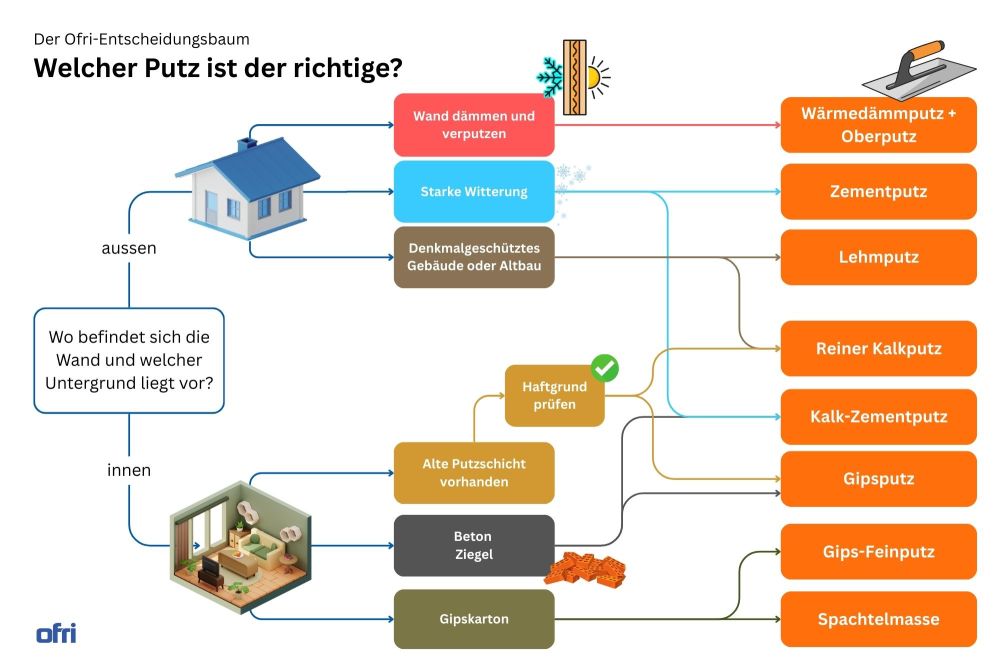 Ofri Entscheidungsbaum: Welcher Putz ist der richtige?
