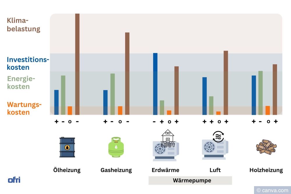 Vergleichsgrafik zu Ölheizungsalternativen