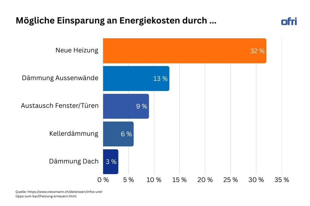 Balkendiagramm zur möglichen Einsparung an Energiekosten durch Massnahmen wie neue Heizung, Dämmung der Aussenwände, Fensteraustausch, Kellerdämmung und Dachdämmung.