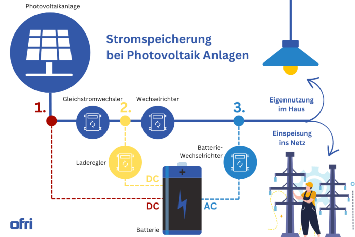 Stromspeicherung bei Photovoltaikanlagen