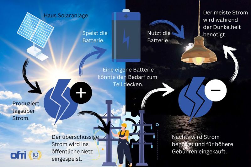 Infografik - Stromkreislauf einer Solaranlage bei Tag und Nacht