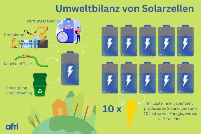 Infografik - Umweltbilanz von Solarzellen