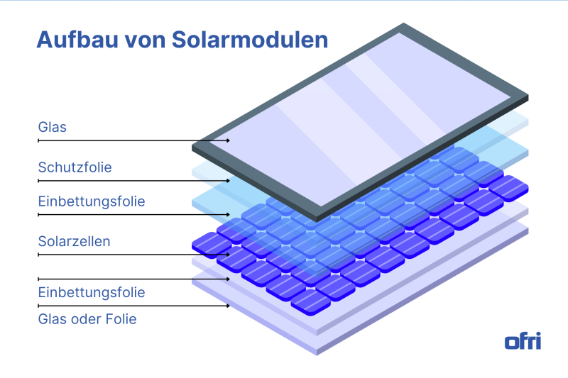 Aufbau von Solarmodulen