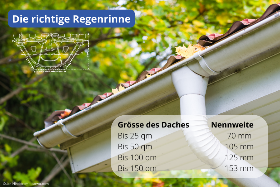 Regenrinne am Hausdach mit Fallrohr; Grafik zeigt empfohlene Nennweiten je Dachgrösse.