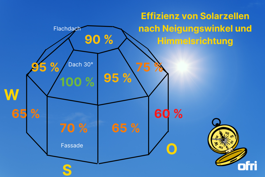 Infografik - Effizienz von Solaranlagen nach Neigungswinkel und Himmelsrichtung