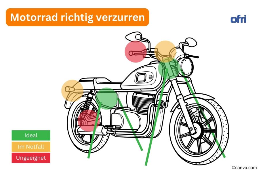 Infografik - Motorrad richtig transportieren