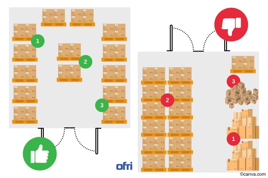 Infografik - Optimale Platzierung im Lagerraum