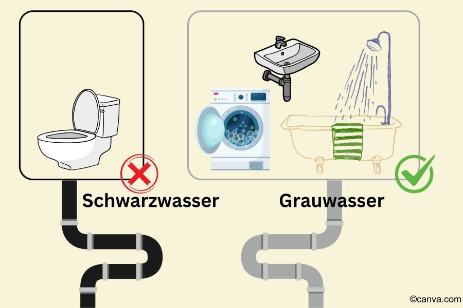 Schwarzwasser vs. Grauwasser