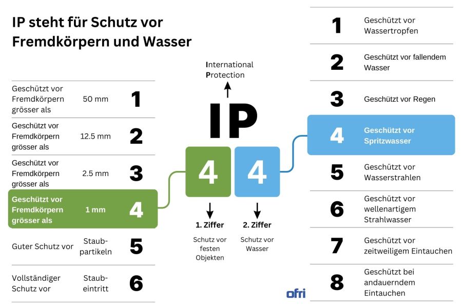IP-Schutz Infografik