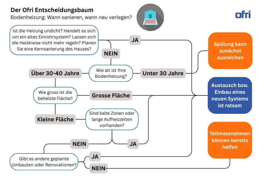 Ofri Entscheidungsbaum: Bodenheizung sanieren oder komplett ersetzen?