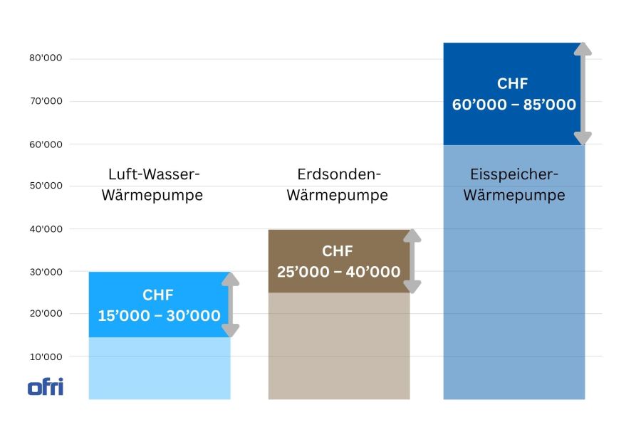 Infografik - Kosten für Eisspeicher-Alternativen im Überblick