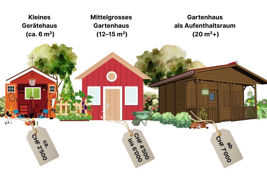 Illustration mit drei Gartenhaus-Typen: kleines Gerätehaus (ca. 6 m², ca. CHF 2’500.-), mittelgrosses Gartenhaus (12–15 m², CHF 4’500.- bis 6’000.-) und grosses Gartenhaus als Aufenthaltsraum (20 m²+, ab CHF 7’000.-)