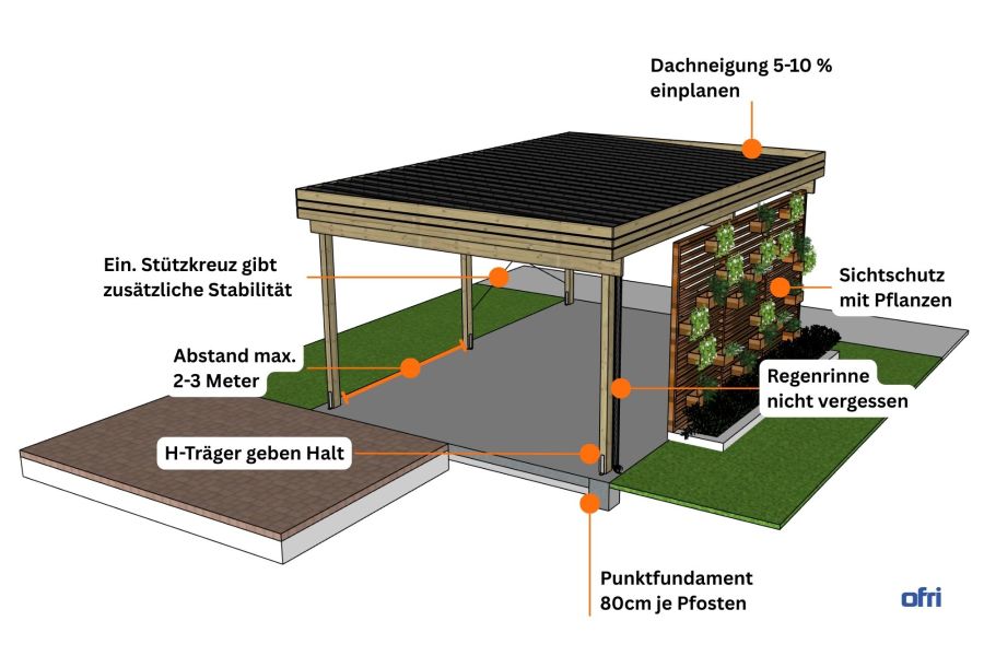 Infografik: Pergola als Terrassenüberdachung