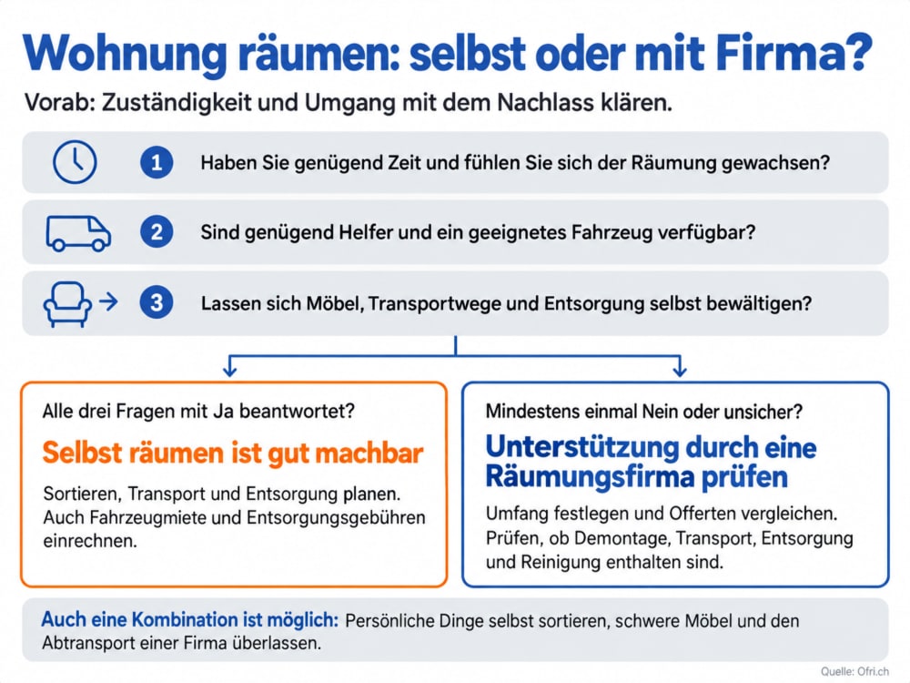Eine Infografik zeigt die Schritte zur Wohnungsräumung nach einem Todesfall