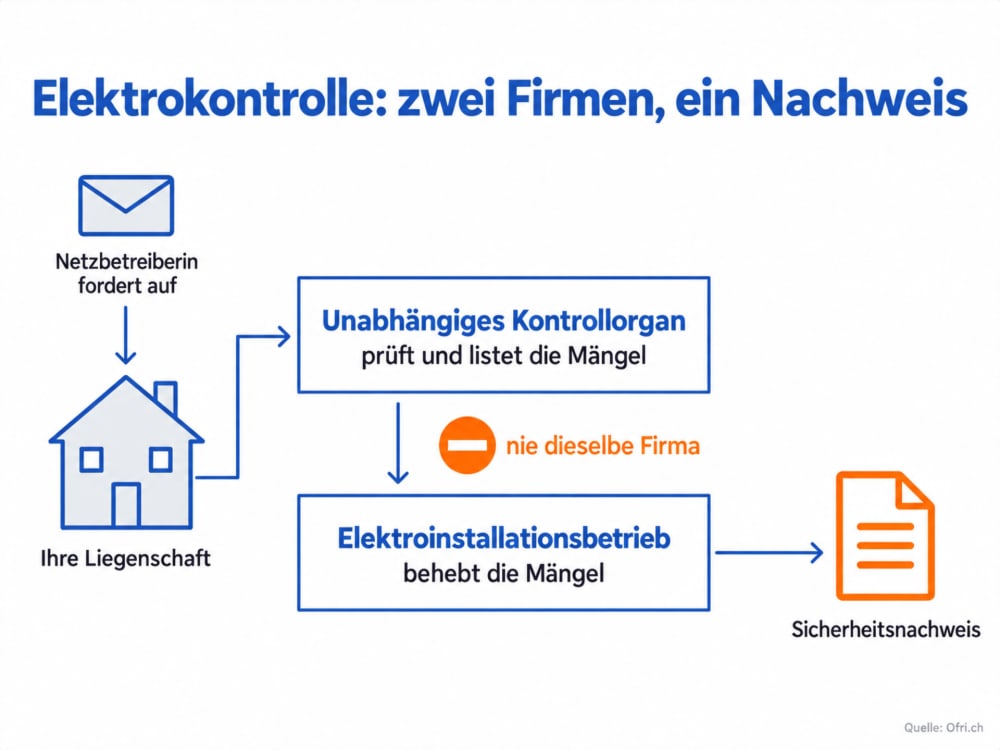 Ablaufplan der Elektrokontrolle von der Aufforderung der Netzbetreiberin bis zum Sicherheitsnachweis