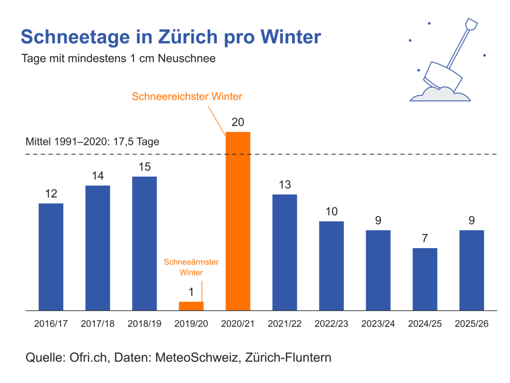 Winterdienst in Zürich: Säulengrafik der Tage mit Neuschnee pro Winter von 2016/17 bis 2025/26