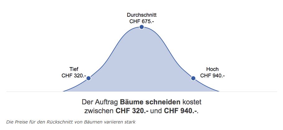 Bäume schneiden preise