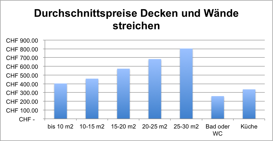 Malerarbeiten Preise