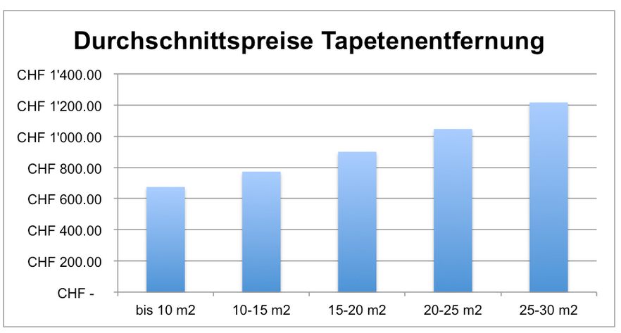 Durchschnittspreise Tapetenentfernung
