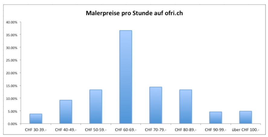Malerpreise pro Stunde