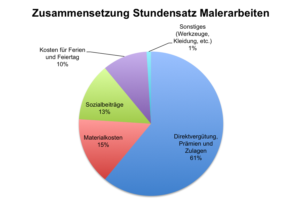 Zusammensetzung Stundensatz Malerarbeiten