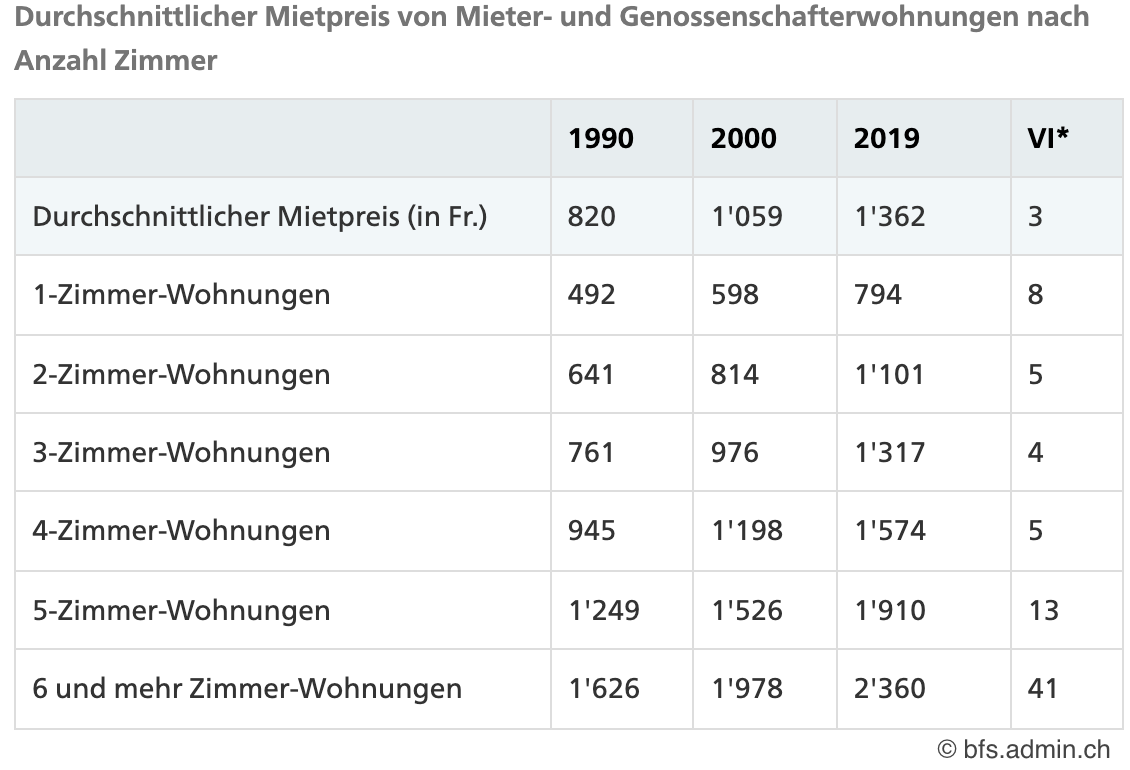 Grafik Mietpreise