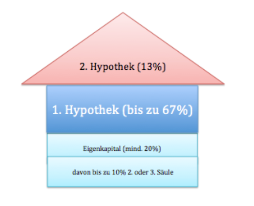 Diagramm Hauskauf Finanzierung