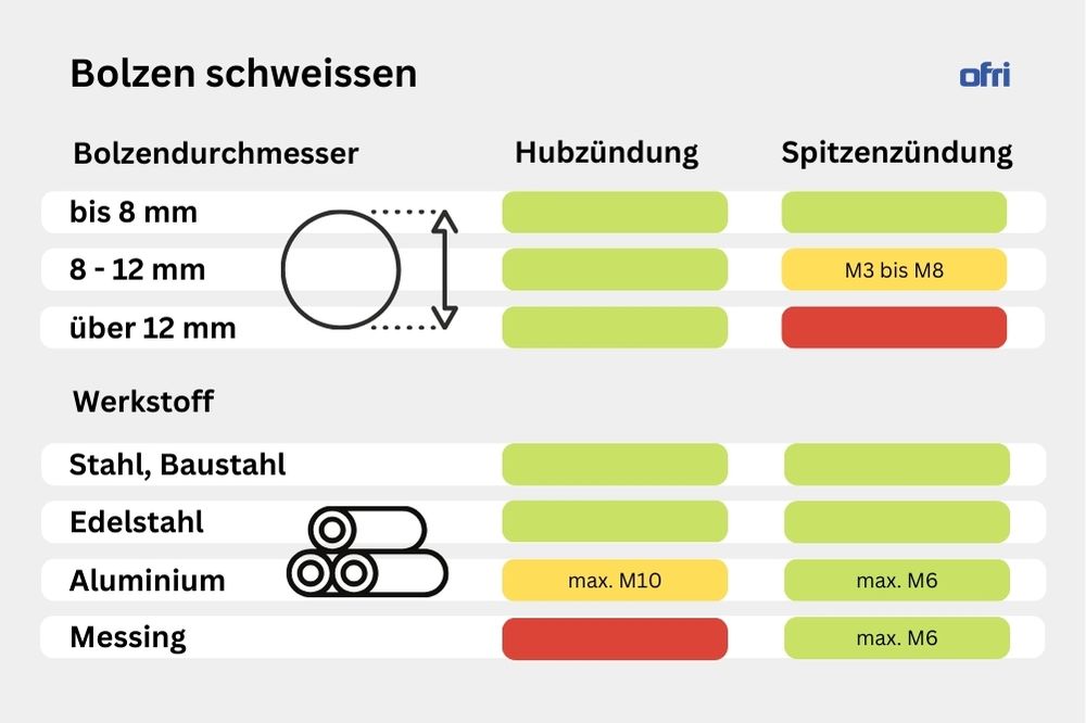 Infographik-Bolzen-schweissen